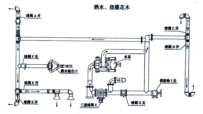 國六13方東風灑水車噴灑、澆灌操作示意圖